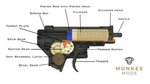What to upgrade for your water gel blaster gearbox